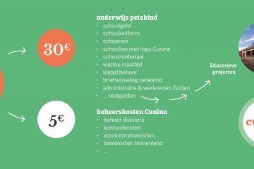 Peterschapsbijdrage 35 euro bord update